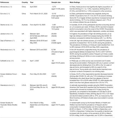 Problematic Use of Alcohol and Online Gaming as Coping Strategies During the COVID-19 Pandemic: A Mini Review